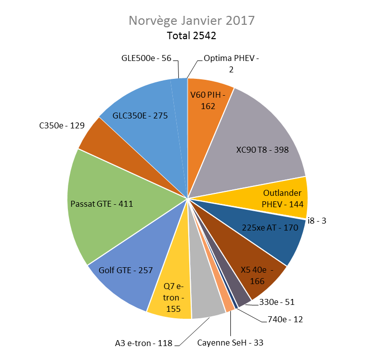 Immatriculation hybrides rechargeables Norvège janvier 2017