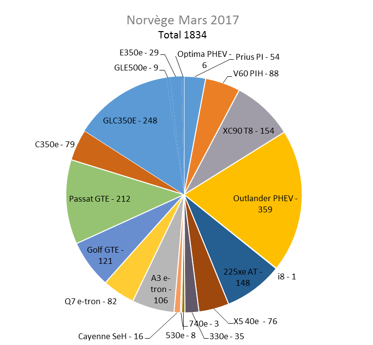 Immatriculation hybrides rechargeables Norvège mars 2017