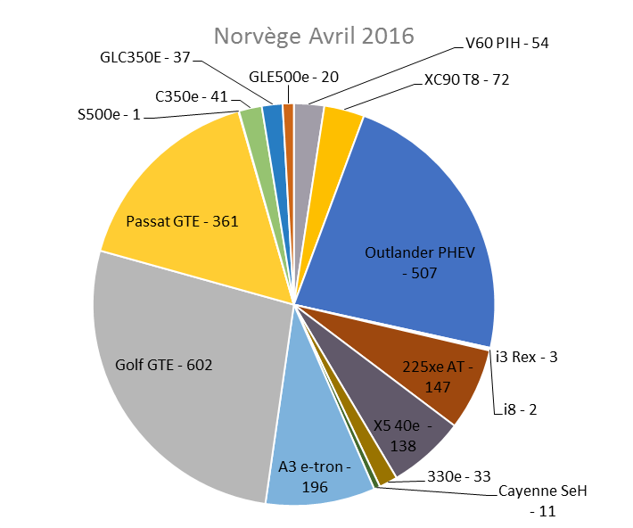 Immatriculation hybrides rechargeables Norvège avril 2016