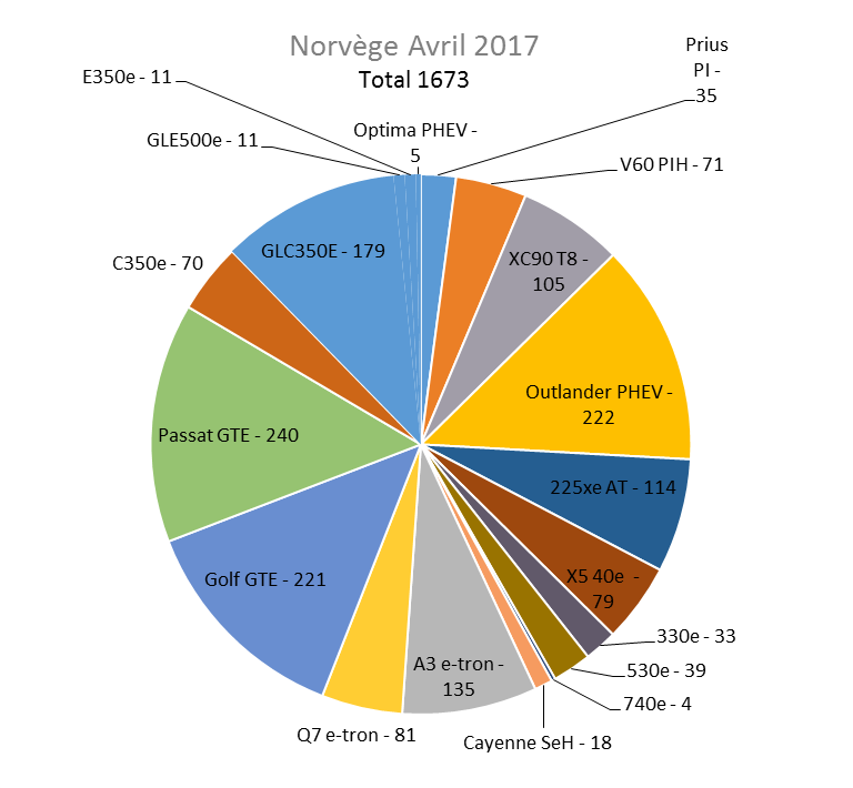 Immatriculation hybrides rechargeables Norvège avril 2017