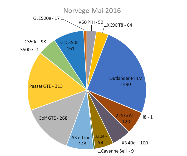 Immatriculation hybrides rechargeables Norvège mai 2016