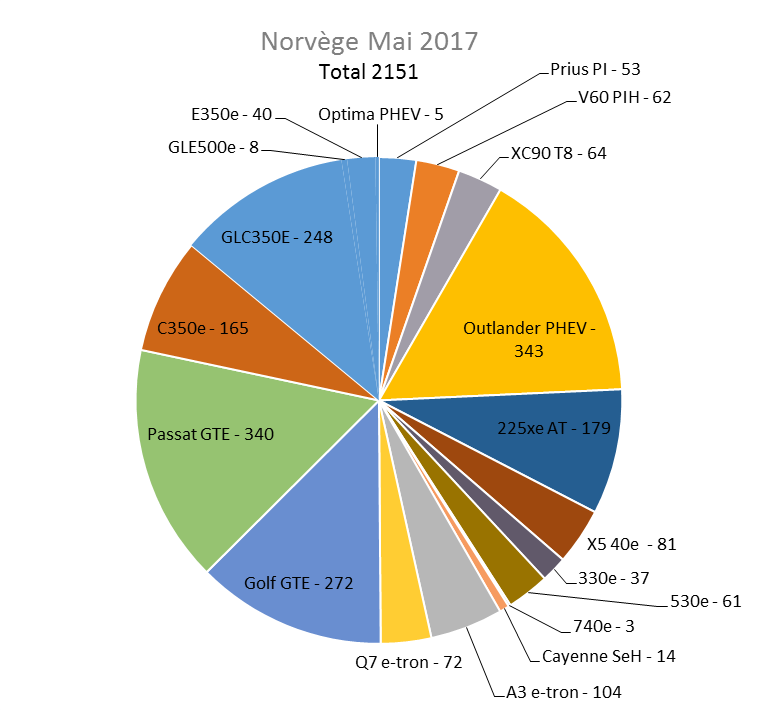 Immatriculation hybrides rechargeables Norvège mai 2017