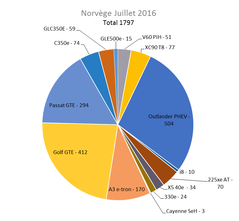Immatriculation hybrides rechargeables Norvège juillet 2016