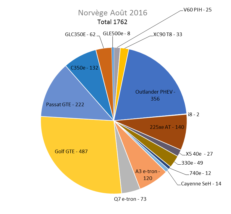 Immatriculation hybrides rechargeables Norvège août 2016