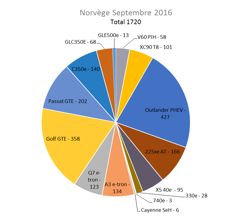 Immatriculation hybrides rechargeables Norvège septembre 2016