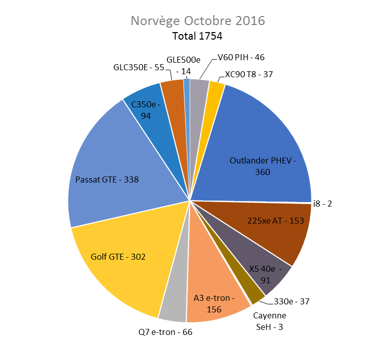 Immatriculation hybrides rechargeables Norvège octobre 2016