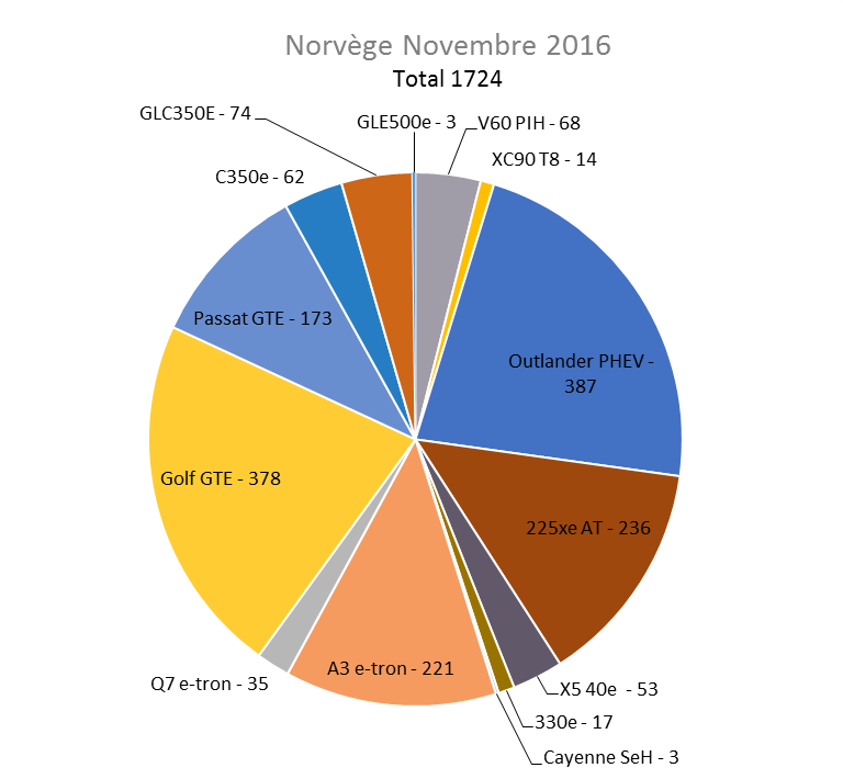 Immatriculation hybrides rechargeables Norvège novembre 2016