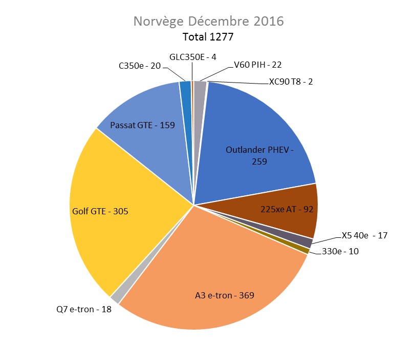 Immatriculation hybrides rechargeables Norvège décembre 2016