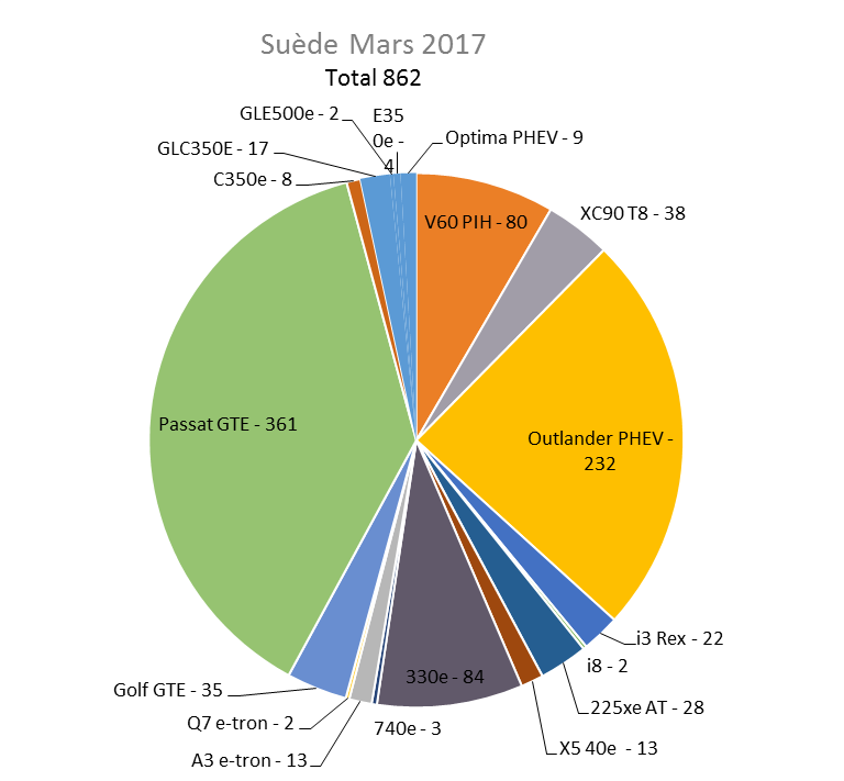 Immatriculation hybrides rechargeables Suède mars 2017