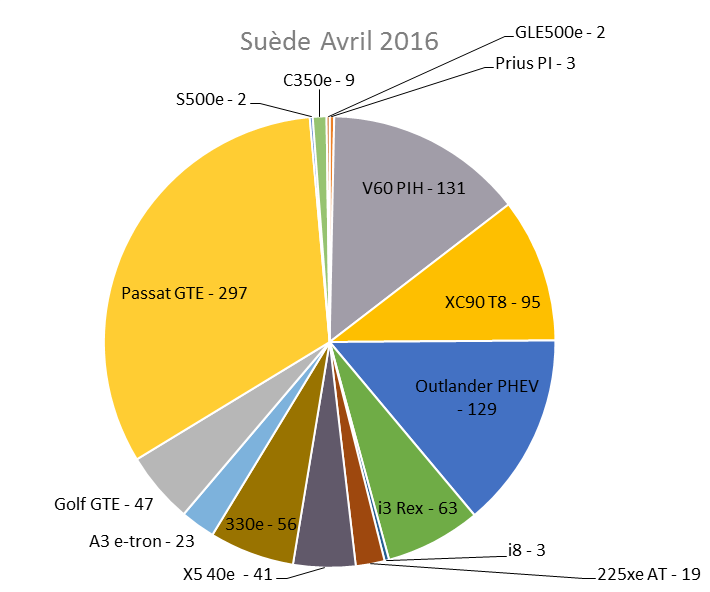 Immatriculation hybrides rechargeables Suède avril 2016