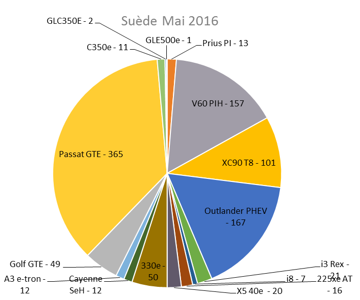Immatriculation hybrides rechargeables Suède mai 2016