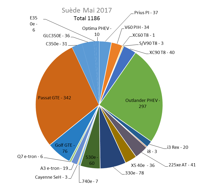 Immatriculation hybrides rechargeables Suède mai 2017
