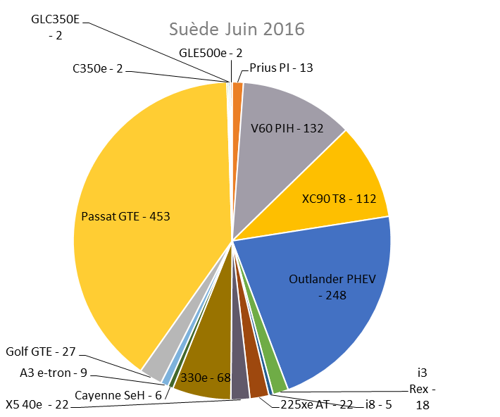 Immatriculation hybrides rechargeables Suède juin 2016