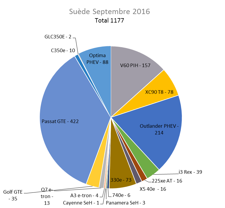 Immatriculation hybrides rechargeables Suède septembre 2016