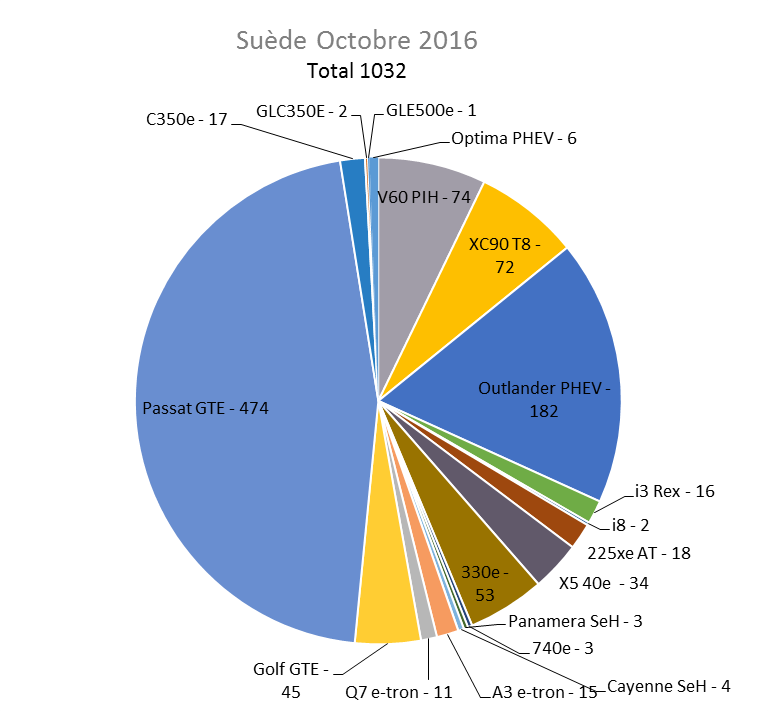 Immatriculation hybrides rechargeables Suède octobre 2016