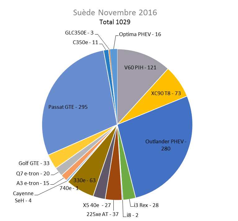 Immatriculation hybrides rechargeables Suède novembre 2016