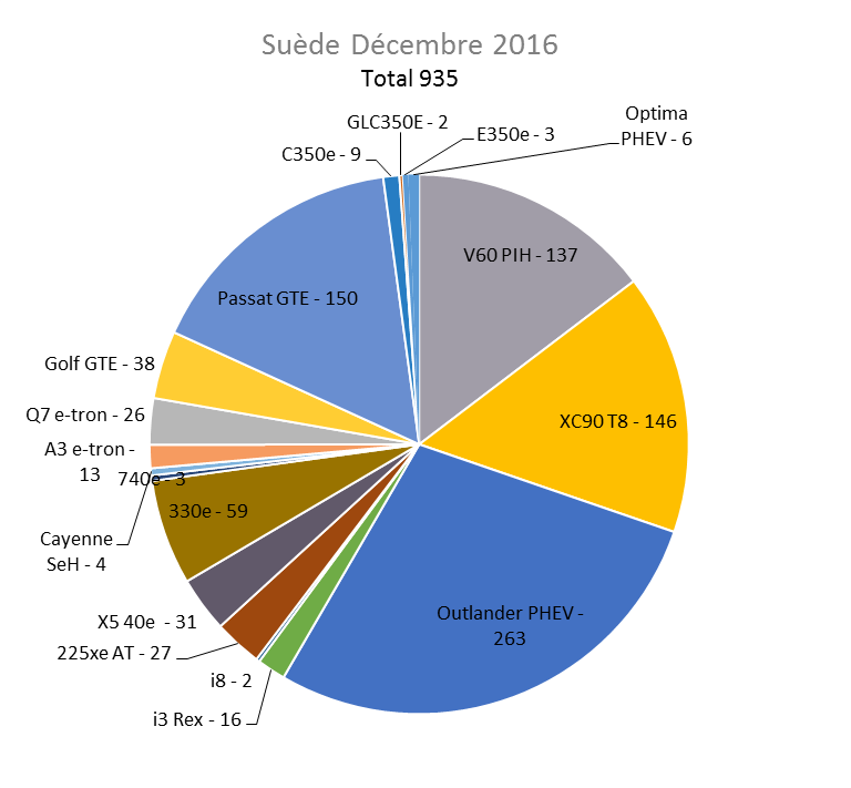 Immatriculation hybrides rechargeables Suède décembre 2016