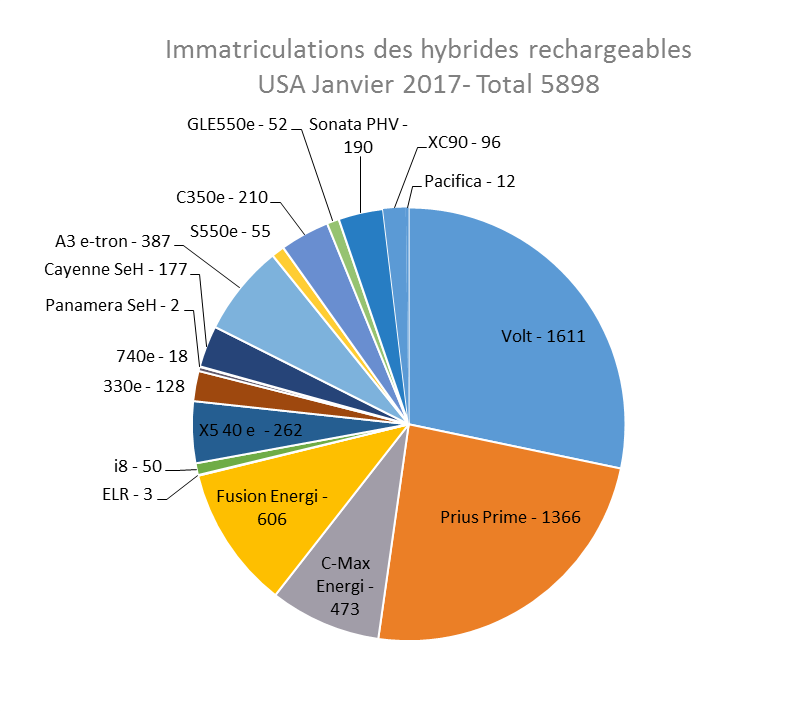 Immatriculations hybrides rechargeables USA janvier 2017