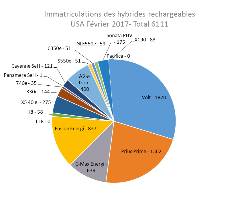 Immatriculations hybrides rechargeables USA février 2017