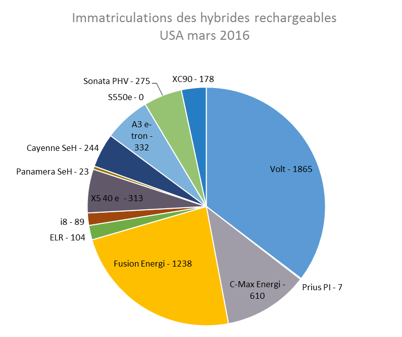 Immatriculations hybrides rechargeables USA mars 2016