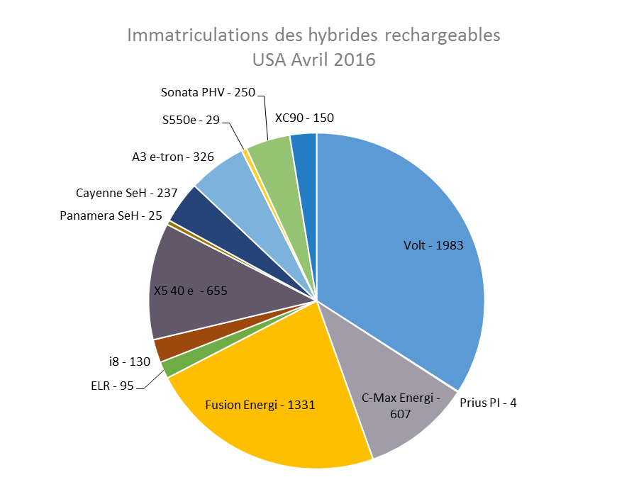 Immatriculations hybrides rechargeables USA avril 2016
