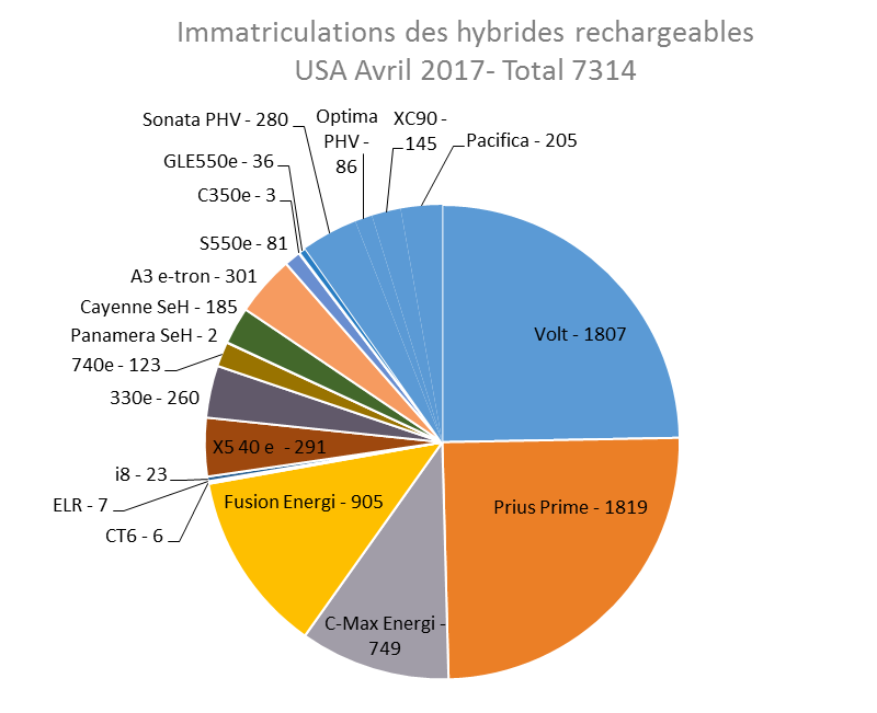 Immatriculations hybrides rechargeables USA avril 2017