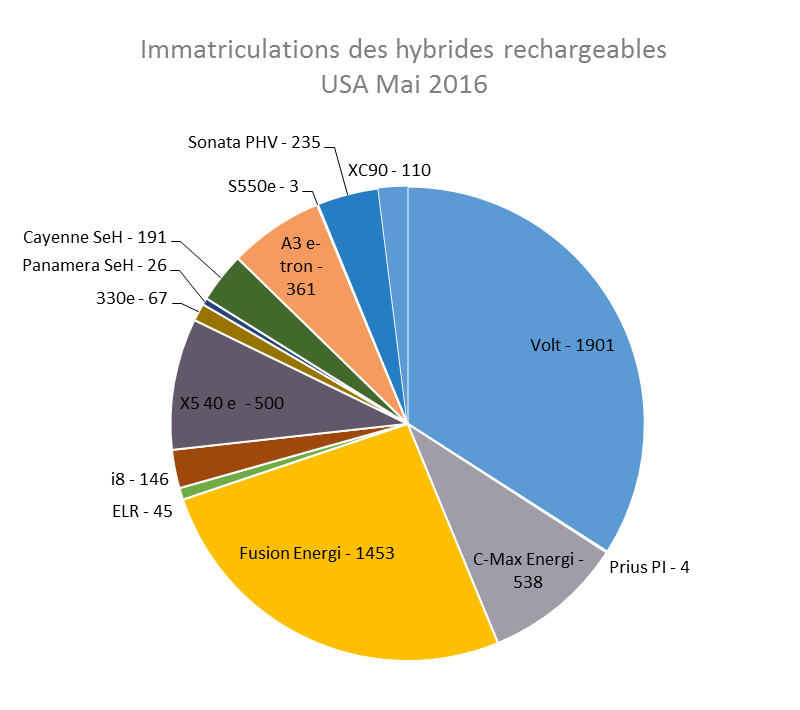 Immatriculations hybrides rechargeables USA mai 2016
