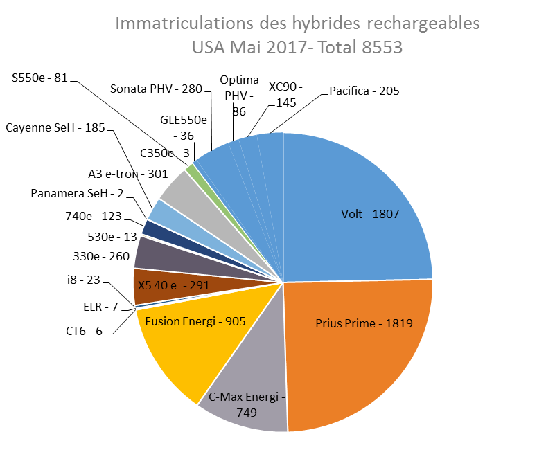 Immatriculations hybrides rechargeables USA mai 2017