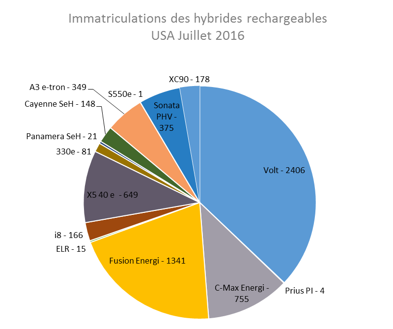 Immatriculations hybrides rechargeables USA juillet 2016