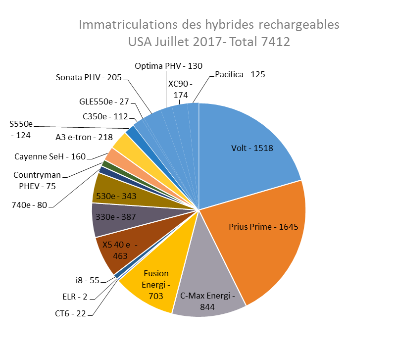 Immatriculations hybrides rechargeables USA juillet 2017