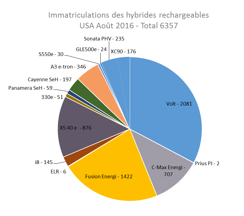 Immatriculations hybrides rechargeables USA août 2016