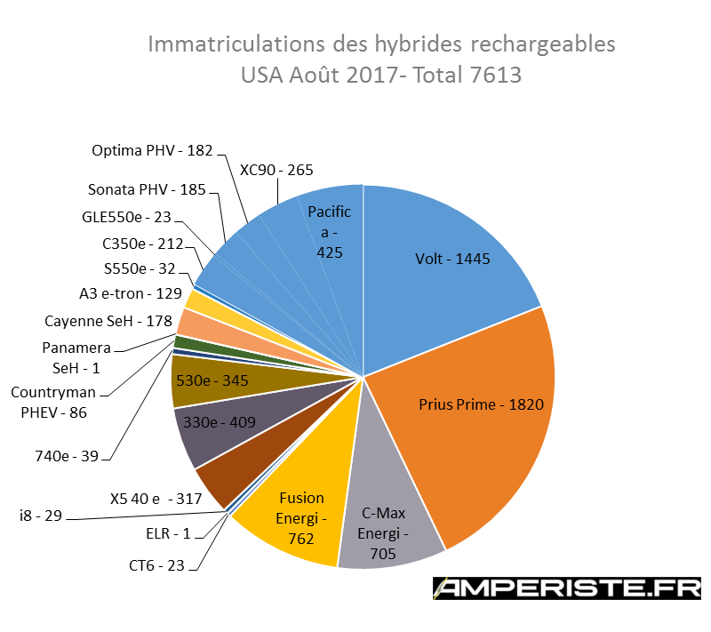 Immatriculations hybrides rechargeables USA août 2017