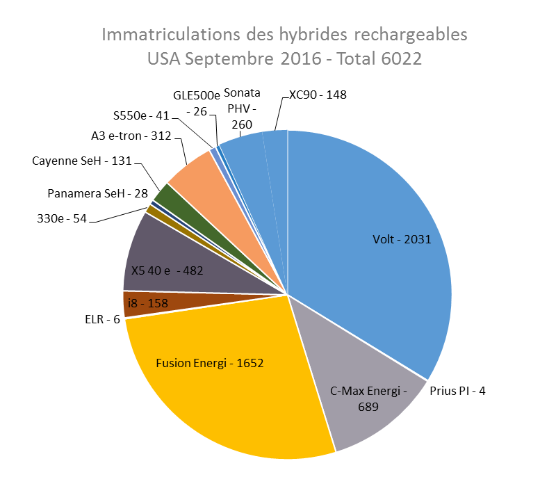 Immatriculations hybrides rechargeables USA septembre 2016