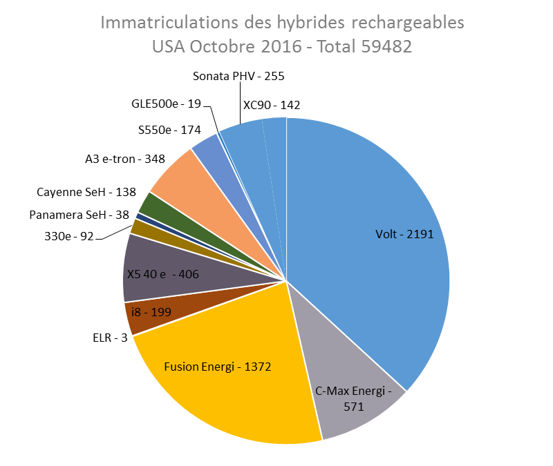 Immatriculations hybrides rechargeables USA octobre 2016