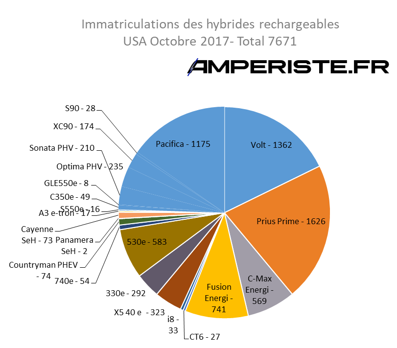 Immatriculations hybrides rechargeables USA octobre 2017