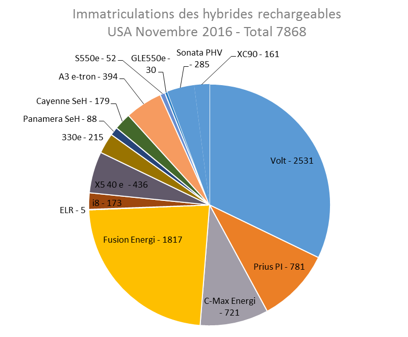 Immatriculations hybrides rechargeables USA novembre 2016