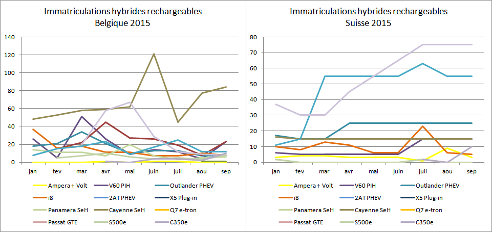 Immatriculations hybrides rechargeables Belgique Suisse juillet août 2015