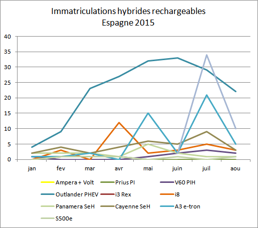 Immatriculations hybrides rechargeables Espagne juillet août 2015
