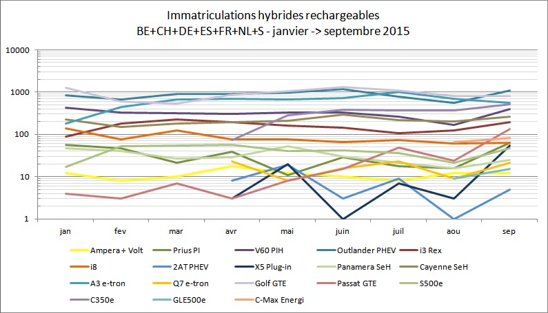 Immatriculations hybrides rechargeables Europe juillet août 2015