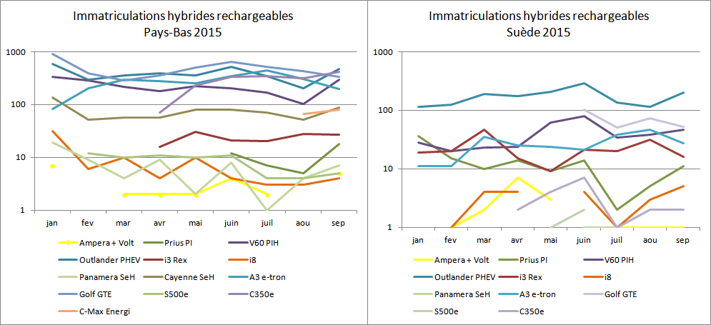 Immatriculations hybrides rechargeables Pays-Bas Suède juillet août 2015