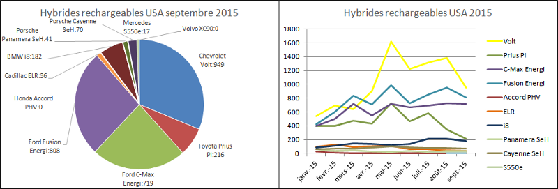 Immatriculations hybrides rechargeables USA juillet août 2015